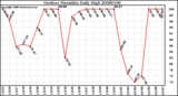 Milwaukee Weather Outdoor Humidity Daily High