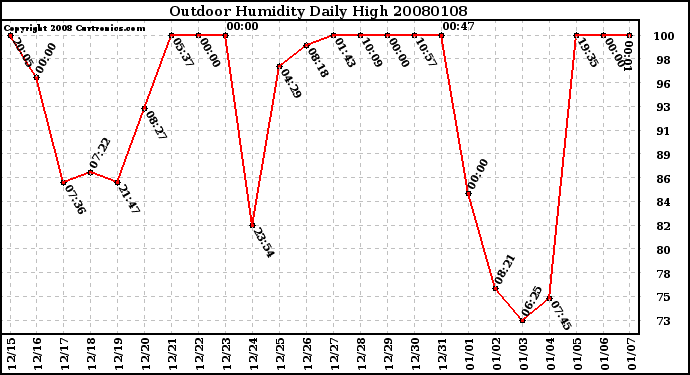 Milwaukee Weather Outdoor Humidity Daily High