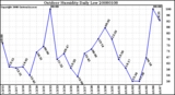 Milwaukee Weather Outdoor Humidity Daily Low