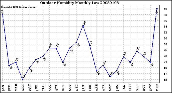 Milwaukee Weather Outdoor Humidity Monthly Low