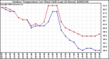 Milwaukee Weather Outdoor Temperature (vs) Wind Chill (Last 24 Hours)