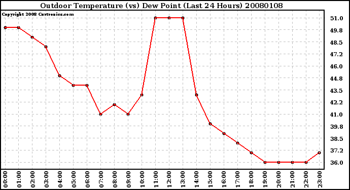 Milwaukee Weather Outdoor Temperature (vs) Dew Point (Last 24 Hours)