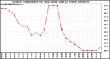 Milwaukee Weather Outdoor Temperature (vs) Heat Index (Last 24 Hours)