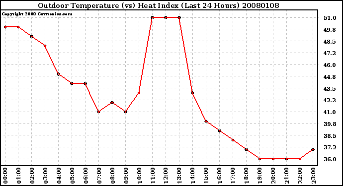 Milwaukee Weather Outdoor Temperature (vs) Heat Index (Last 24 Hours)