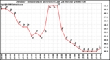 Milwaukee Weather Outdoor Temperature per Hour (Last 24 Hours)