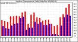 Milwaukee Weather Outdoor Temperature Daily High/Low