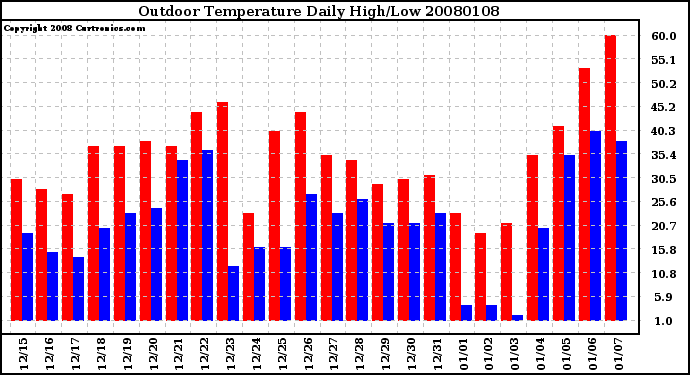 Milwaukee Weather Outdoor Temperature Daily High/Low