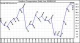 Milwaukee Weather Outdoor Temperature Daily Low