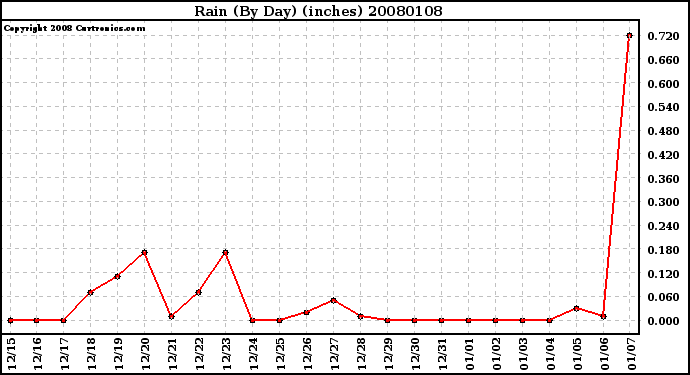 Milwaukee Weather Rain (By Day) (inches)