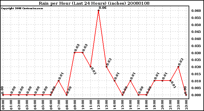 Milwaukee Weather Rain per Hour (Last 24 Hours) (inches)