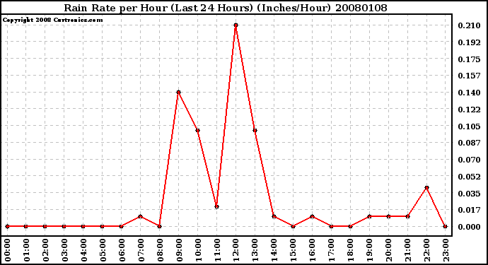 Milwaukee Weather Rain Rate per Hour (Last 24 Hours) (Inches/Hour)