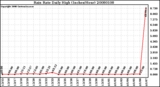 Milwaukee Weather Rain Rate Daily High (Inches/Hour)