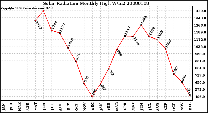 Milwaukee Weather Solar Radiation Monthly High W/m2