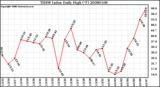 Milwaukee Weather THSW Index Daily High (F)