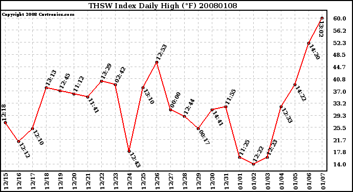 Milwaukee Weather THSW Index Daily High (F)