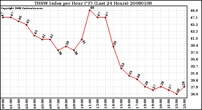 Milwaukee Weather THSW Index per Hour (F) (Last 24 Hours)