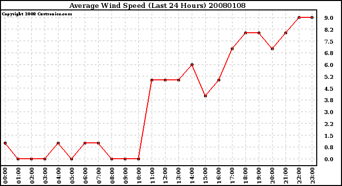 Milwaukee Weather Average Wind Speed (Last 24 Hours)