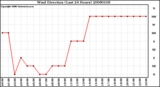 Milwaukee Weather Wind Direction (Last 24 Hours)