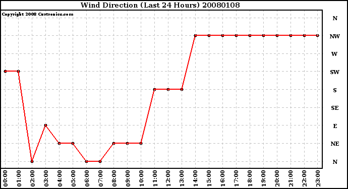 Milwaukee Weather Wind Direction (Last 24 Hours)