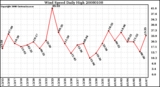 Milwaukee Weather Wind Speed Daily High