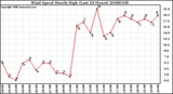 Milwaukee Weather Wind Speed Hourly High (Last 24 Hours)