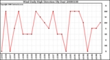 Milwaukee Weather Wind Daily High Direction (By Day)