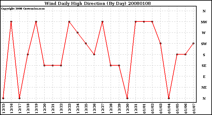 Milwaukee Weather Wind Daily High Direction (By Day)