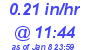 Milwaukee Weather Rain Rate Today