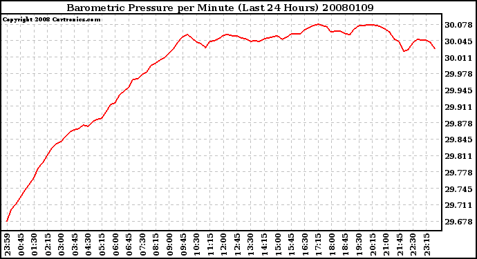 Milwaukee Weather Barometric Pressure per Minute (Last 24 Hours)