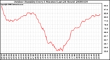 Milwaukee Weather Outdoor Humidity Every 5 Minutes (Last 24 Hours)