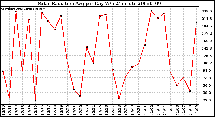 Milwaukee Weather Solar Radiation Avg per Day W/m2/minute