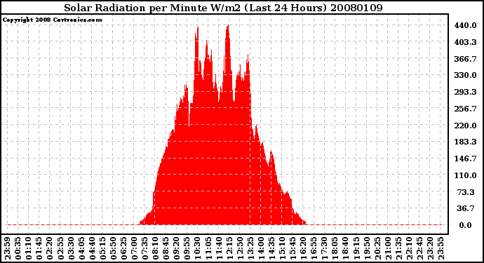 Milwaukee Weather Solar Radiation per Minute W/m2 (Last 24 Hours)