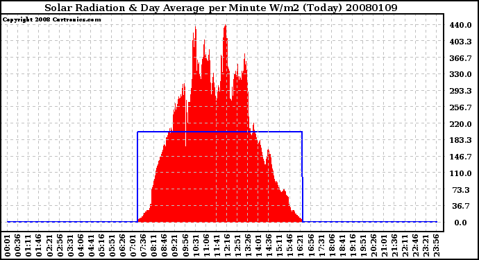 Milwaukee Weather Solar Radiation & Day Average per Minute W/m2 (Today)