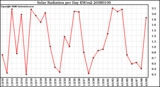 Milwaukee Weather Solar Radiation per Day KW/m2