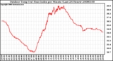 Milwaukee Weather Outdoor Temp (vs) Heat Index per Minute (Last 24 Hours)