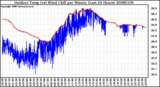 Milwaukee Weather Outdoor Temp (vs) Wind Chill per Minute (Last 24 Hours)