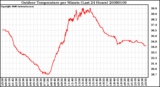 Milwaukee Weather Outdoor Temperature per Minute (Last 24 Hours)