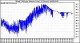 Milwaukee Weather Wind Chill per Minute (Last 24 Hours)