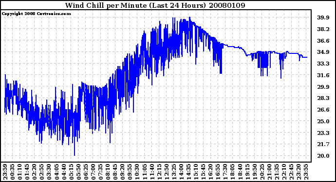 Milwaukee Weather Wind Chill per Minute (Last 24 Hours)