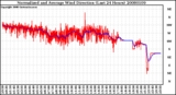 Milwaukee Weather Normalized and Average Wind Direction (Last 24 Hours)