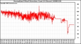 Milwaukee Weather Normalized Wind Direction (Last 24 Hours)