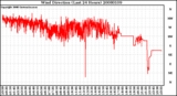 Milwaukee Weather Wind Direction (Last 24 Hours)