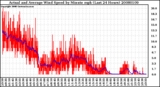 Milwaukee Weather Actual and Average Wind Speed by Minute mph (Last 24 Hours)