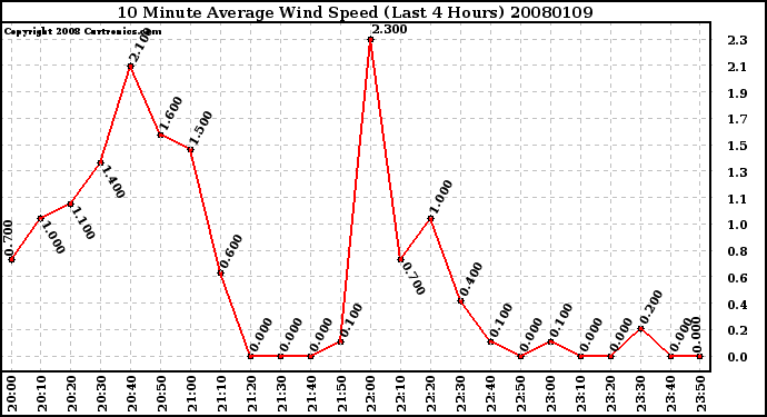Milwaukee Weather 10 Minute Average Wind Speed (Last 4 Hours)