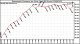 Milwaukee Weather Barometric Pressure per Hour (Last 24 Hours)