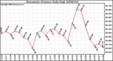 Milwaukee Weather Barometric Pressure Daily High