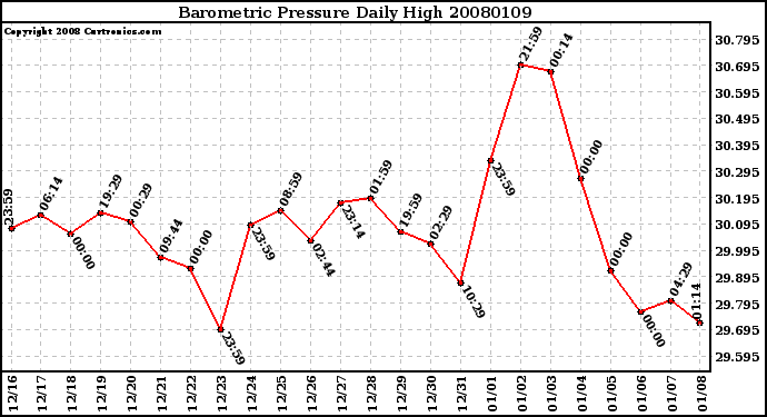 Milwaukee Weather Barometric Pressure Daily High