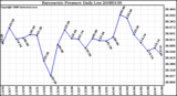 Milwaukee Weather Barometric Pressure Daily Low