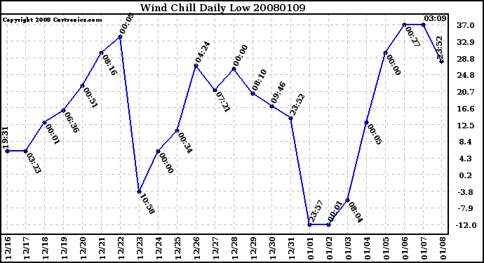 Milwaukee Weather Wind Chill Daily Low