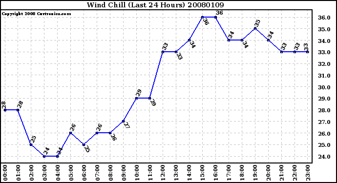 Milwaukee Weather Wind Chill (Last 24 Hours)